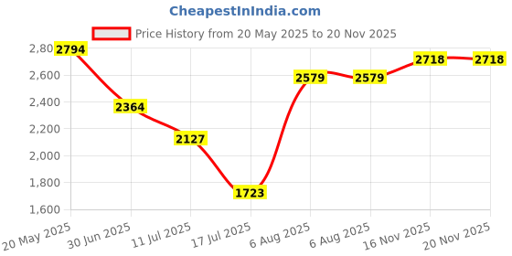 amazon.in reebok Womens Track Suit reebok Price History Graph from 20 May 2025 to 20 Nov 2025