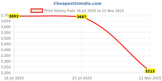 amazon.in sweet dreams Womens Track suit sweet dreams Price History Graph from 16 Jul 2025 to 11 Nov 2025