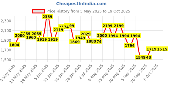 amazon.in puma Women's Trackracer 2.0 Walking Shoe puma Price History Graph from 5 May 2025 to 19 Oct 2025
