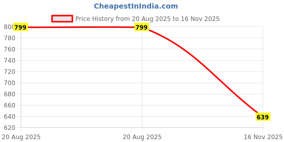 amazon.in kashikay creation Womens TRACKSUIT kashikay creation Price History Graph from 20 Aug 2025 to 16 Nov 2025