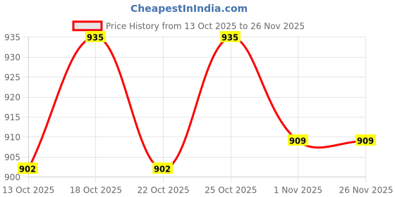 amazon.in clovia womens Tracksuit clovia Price History Graph from 13 Oct 2025 to 25 Nov 2025