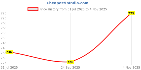 amazon.in madhu fashion Womens Traditional Banaras Brocade Readymade Saree Blouse with Elbow Length Sleeves madhu fashion Price History Graph from 31 Jul 2025 to 4 Nov 2025
