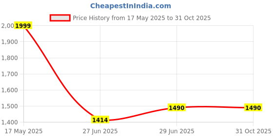 amazon.in korakari Women's Traditional Ethnic Zendaya Punjabi Jutti, Leather Flat Comfortable Mojaris for Girls (Size: UK4-9, Tan) korakari Price History Graph from 17 May 2025 to 30 Oct 2025