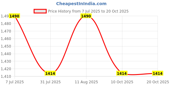 amazon.in korakari Women's Traditional Ethnic Zendaya Punjabi Jutti, Leather Flat Comfortable Mojaris for Girls (Size: UK4-9, Tan) korakari Price History Graph from 7 Jul 2025 to 19 Oct 2025