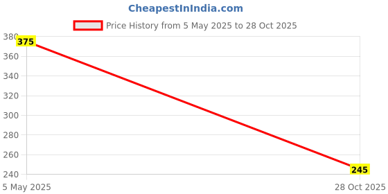 amazon.in vinayak creations Women's Traditional Gold Plated Royal Rajasthani Look Pochi Armlet Kada | Bajuband Armlet | Bangles Set for Girls & Women vinayak creations Price History Graph from 5 May 2025 to 28 Oct 2025