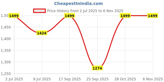 amazon.in pluxh Women's Traditional Handcrafted Embroidery Ethnic Shoes pluxh Price History Graph from 2 Jul 2025 to 3 Nov 2025