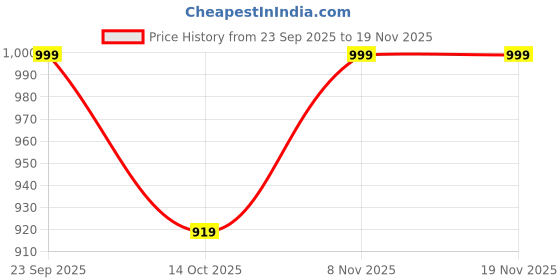 amazon.in oishani saree ghor Women's Traditional Ikkat Handloom Sarees oishani saree ghor Price History Graph from 23 Sep 2025 to 19 Nov 2025