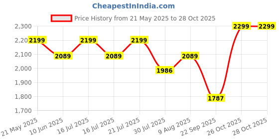 amazon.in rudraprayag Women's Traditional Organza Embroidered Semi Stitched Anarkali Suit Set With Embroidered Dupatta rudraprayag Price History Graph from 21 May 2025 to 28 Oct 2025