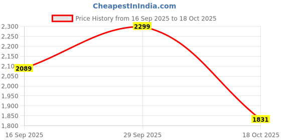 amazon.in rudraprayag Women's Traditional Organza Embroidered Semi Stitched Anarkali Suit Set With Embroidered Dupatta (Red) rudraprayag Price History Graph from 16 Sep 2025 to 18 Oct 2025
