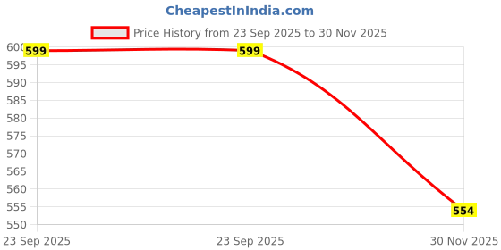 amazon.in madhu fashion Womens Traditional Rich Silver Banaras Brocade Sleeveless Stitched Readymade Saree Blouse madhu fashion Price History Graph from 23 Sep 2025 to 30 Nov 2025