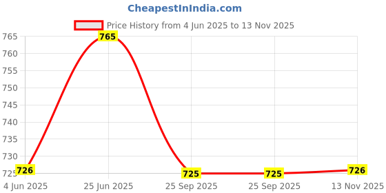 amazon.in madhu fashion Women's Traditional Rich Silver Banarasi Brocade Elbow Length Sleeves Stitched Readymade Saree Blouse madhu fashion Price History Graph from 4 Jun 2025 to 13 Nov 2025