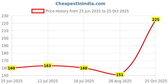 amazon.in meenaz Women's Traditional Temple Forming One Gram Gold Stylish Wedding Meenakari Maharashtrian Stylish Wati Tanmaniya Copper Black Mangalsutra chain golden - MS-ME915 meenaz Price History Graph from 25 Jun 2025 to 25 Oct 2025