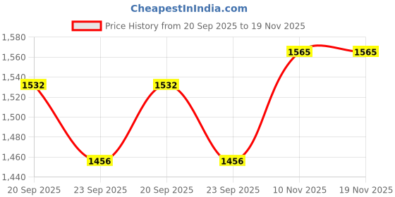 amazon.in zecva Women's Traditional Unstitched Kanjivaram Silk Lehenga Choli With Blouse Along With Duppta Half Saree zecva Price History Graph from 20 Sep 2025 to 18 Nov 2025