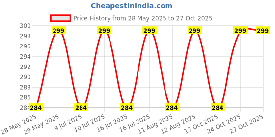 amazon.in lila Womens Traditional Wedding Maharashtrian Kolhapuri Thushi Saaj Mangalsutra Pendant Locket Necklace Set Jewellery lila Price History Graph from 28 May 2025 to 24 Oct 2025