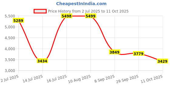 amazon.in asics Womens Trail Scout 3 Running Shoe asics Price History Graph from 2 Jul 2025 to 11 Oct 2025
