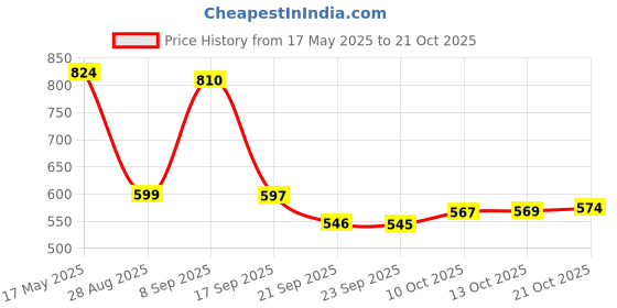 amazon.in avant Women's Trail Walking Shoes - Superior Cushioning, Bouncy EVA Outsole, Breathable Mesh, Lightweight, Shock-Absorption Technology, Sports Footwear avant Price History Graph from 17 May 2025 to 21 Oct 2025