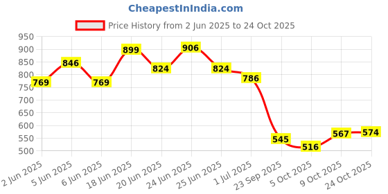 amazon.in avant Women's Trail Walking Shoes - Superior Cushioning, Bouncy EVA Outsole, Breathable Mesh, Lightweight, Shock-Absorption Technology, Sports Footwear avant Price History Graph from 2 Jun 2025 to 24 Oct 2025
