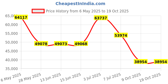 amazon.in topo athletic Women's Trailventure 2 WP Comfortable 5MM Drop Trail Running Boots, Athletic Shoes for Trail Running topo athletic Price History Graph from 6 May 2025 to 18 Oct 2025
