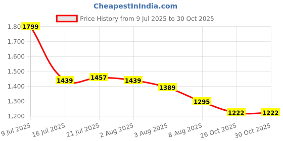 amazon.in puma Women's Train Strong High Waist Full Tights | High-Rise Training Leggings for Women | Sweat Proof Fabric Tights | Ideal Leggings for Running, Yoga & Gym Workouts puma Price History Graph from 9 Jul 2025 to 30 Oct 2025