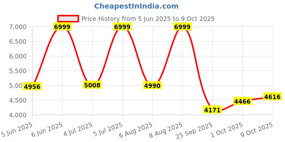 amazon.in adidas Womens Trainer X Shoes adidas Price History Graph from 5 Jun 2025 to 9 Oct 2025