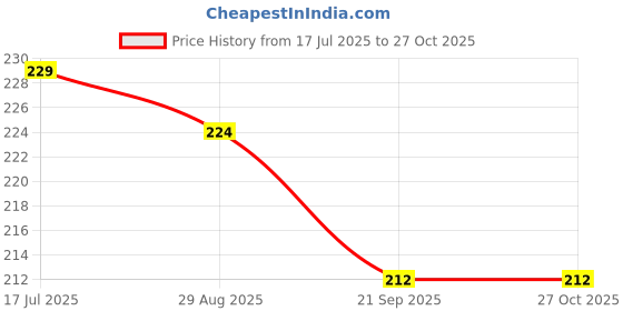 amazon.in dollar missy Women's Training Bra dollar missy Price History Graph from 17 Jul 2025 to 27 Oct 2025