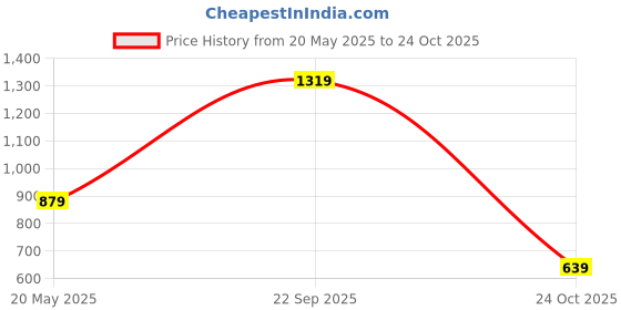 amazon.in reebok Womens Training Craft Pants reebok Price History Graph from 20 May 2025 to 24 Oct 2025