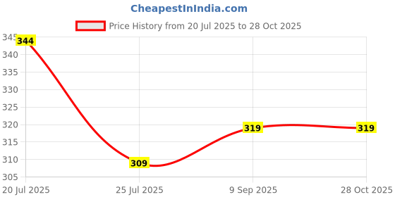 amazon.in bureaucrat Women's Transparent Plastic Replacement Detachable Transparent Clear Straps Bra Strap Plastic Metal 10mm 12mm 15mm 18mm Width (Transparent, 3) bureaucrat Price History Graph from 20 Jul 2025 to 28 Oct 2025