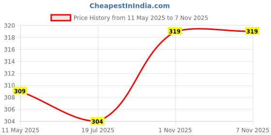 amazon.in bureaucrat Women's Transparent Plastic Replacement Detachable Transparent Clear Straps Bra Strap Plastic Metal (3 Pair-12 MM) bureaucrat Price History Graph from 11 May 2025 to 6 Nov 2025