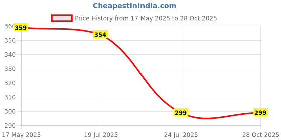 amazon.in bureaucrat Women's Transparent Plastic Replacement Detachable Transparent Clear Straps Bra Strap Plastic Metal (6 Pair-12MM) bureaucrat Price History Graph from 17 May 2025 to 28 Oct 2025