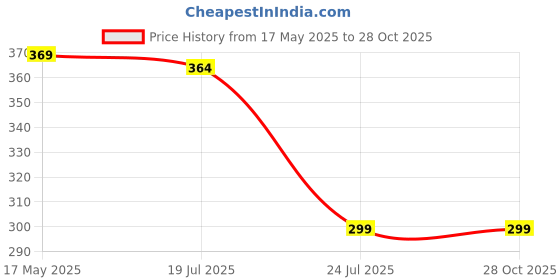 amazon.in bureaucrat Women's Transparent Plastic Replacement Detachable Transparent Clear Straps Bra Strap Plastic Metal (6 Pair-15 MM) bureaucrat Price History Graph from 17 May 2025 to 28 Oct 2025