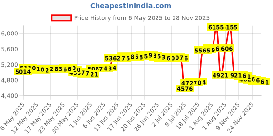 amazon.in sofsy Women's Transparent Tights / Stockings for Garter Belt 15 Denier (Garter Belt Not Included), Black Stockings, M sofsy Price History Graph from 6 May 2025 to 28 Nov 2025