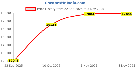 amazon.in easy spirit Women's Traveltime Mule easy spirit Price History Graph from 22 Sep 2025 to 5 Nov 2025