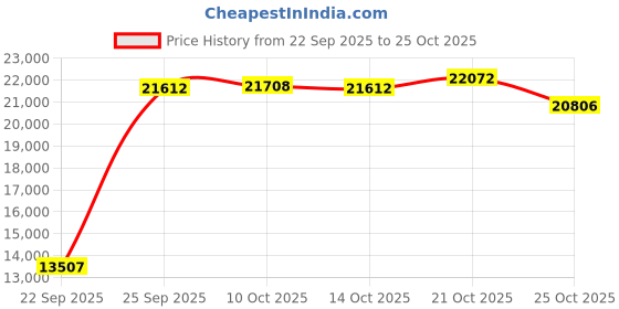 amazon.in easy spirit Women's Traveltime Mule, Black/White, 10 M US easy spirit Price History Graph from 22 Sep 2025 to 25 Oct 2025