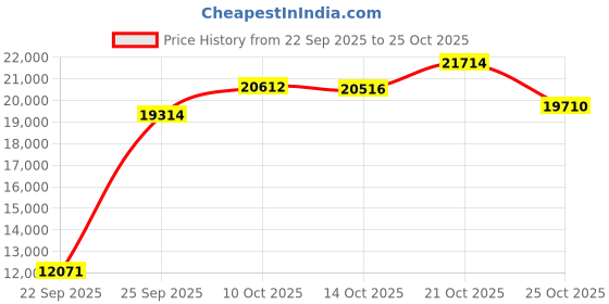 amazon.in easy spirit Women's Traveltime Mule, Black/White, 7 M US easy spirit Price History Graph from 22 Sep 2025 to 25 Oct 2025