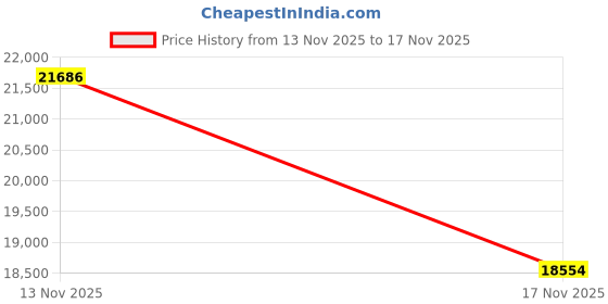 amazon.in easy spirit Women's Traveltime Mule, Black/White, 9.5 W US easy spirit Price History Graph from 13 Nov 2025 to 17 Nov 2025