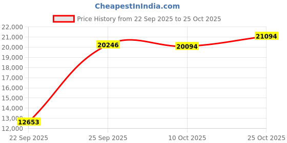 amazon.in easy spirit Women's Traveltime Mule, Navy, 11 M US easy spirit Price History Graph from 22 Sep 2025 to 25 Oct 2025