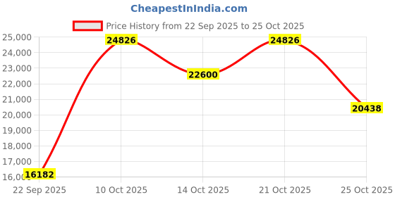 amazon.in easy spirit Women's Traveltime Mule, White/Light Blue, 8.5 WW US easy spirit Price History Graph from 22 Sep 2025 to 25 Oct 2025