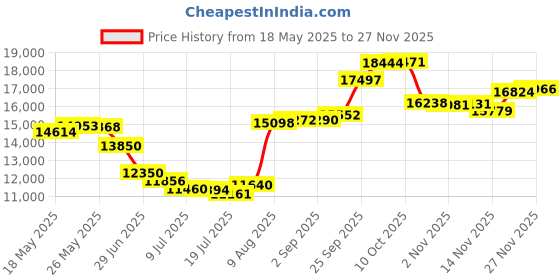 amazon.in coolway Women's Treckace Walking Shoe coolway Price History Graph from 18 May 2025 to 27 Nov 2025