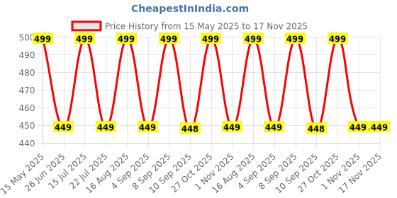 amazon.in slagha Women's Trending Chikankari Hakoba Blouse with V nack & Puff Sleeve Padded Readymade Stitched Saree Blouse(Bust-38 Alter to 40, Waist 32 Alter to 34 Alterable) slagha Price History Graph from 15 May 2025 to 17 Nov 2025