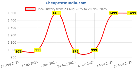 amazon.in Women's Trending Designeer Tussar Silk Lehenga Choli Print with Foil Work With Unstitched Blouse Patola Print Adorned with Foil Work For Navrati || Wedding Price History Graph from 23 Aug 2025 to 20 Nov 2025