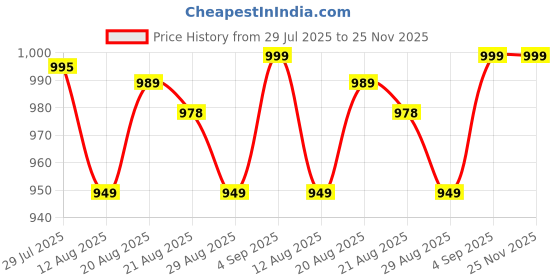 amazon.in snazzy stitch Women's Trending Designeer Tussar Silk With Foiil Print and bandhani Print Lehenga Choli For Any Occasion snazzy stitch Price History Graph from 29 Jul 2025 to 25 Nov 2025