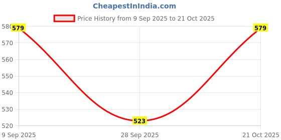 amazon.in asian Women's TRENDY-01 Casual Sneaker Shoes Lightweight Soft & Comfortable with Extra Cushion Lace-Up Shoes for Women's & Girl's asian Price History Graph from 9 Sep 2025 to 21 Oct 2025