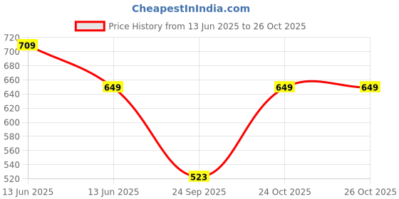 amazon.in asian Women's Trendy-11 Casual Sneaker High Neck Shoes with Lightweight Extra Cushion Casual Lace-Up Shoes for Women's & Girl's asian Price History Graph from 13 Jun 2025 to 26 Oct 2025