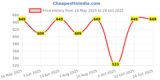 amazon.in asian Women's Trendy-11 Casual Sneaker High Neck Shoes with Lightweight Extra Cushion Casual Lace-Up Shoes for Women's & Girl's asian Price History Graph from 16 May 2025 to 24 Oct 2025
