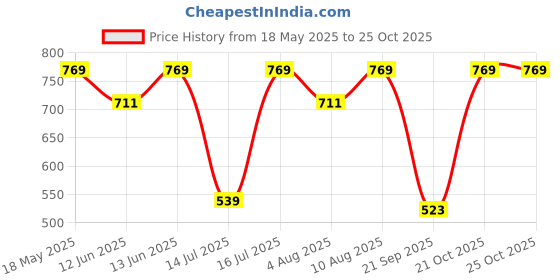 amazon.in asian Women's Trendy-21 Casual Sneaker Colour Changing Shoes with Extra Cushion Lightwight Lace-Up Shoes for Women's & Girl's asian Price History Graph from 18 May 2025 to 21 Oct 2025