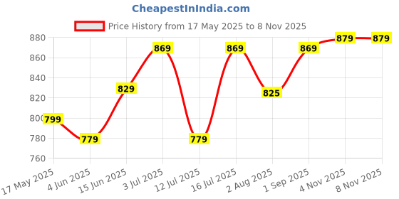 amazon.in xe looks Women's Trendy, Attractive & Fancy Lace up Sneakers Shoes All Day Casual Wear for Women & Girls xe looks Price History Graph from 17 May 2025 to 8 Nov 2025