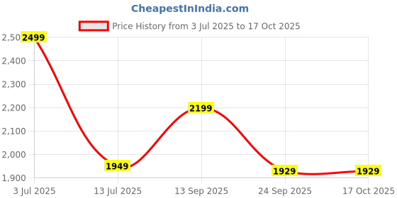 amazon.in manohari Women's Trendy Banarasi Silk Woven Saree with Heavy Jacquard Pattern, Elegant Design, Silk Saree with Unstitched Jacquard Blouse Piece for Weddings & Festive Occasions manohari Price History Graph from 3 Jul 2025 to 15 Oct 2025