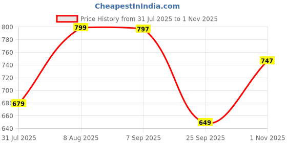 amazon.in strasse paris Women's Trendy Casual Boot High Ankle Heel for Girls strasse paris Price History Graph from 31 Jul 2025 to 1 Nov 2025