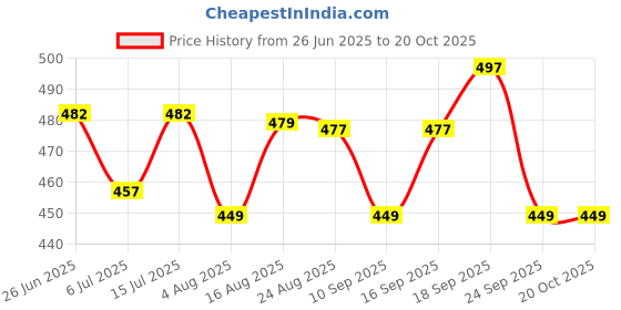 amazon.in bratkrok Women's Trendy floral Printed Rayon Stoles Multicolour (Pack of 2) bratkrok Price History Graph from 26 Jun 2025 to 20 Oct 2025