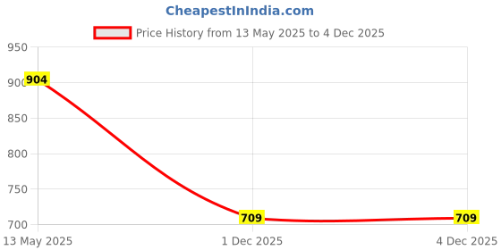 amazon.in metro Women's Trendy Grey Faux Leather Wallet for Everyday Use(95-141) metro Price History Graph from 13 May 2025 to 4 Dec 2025